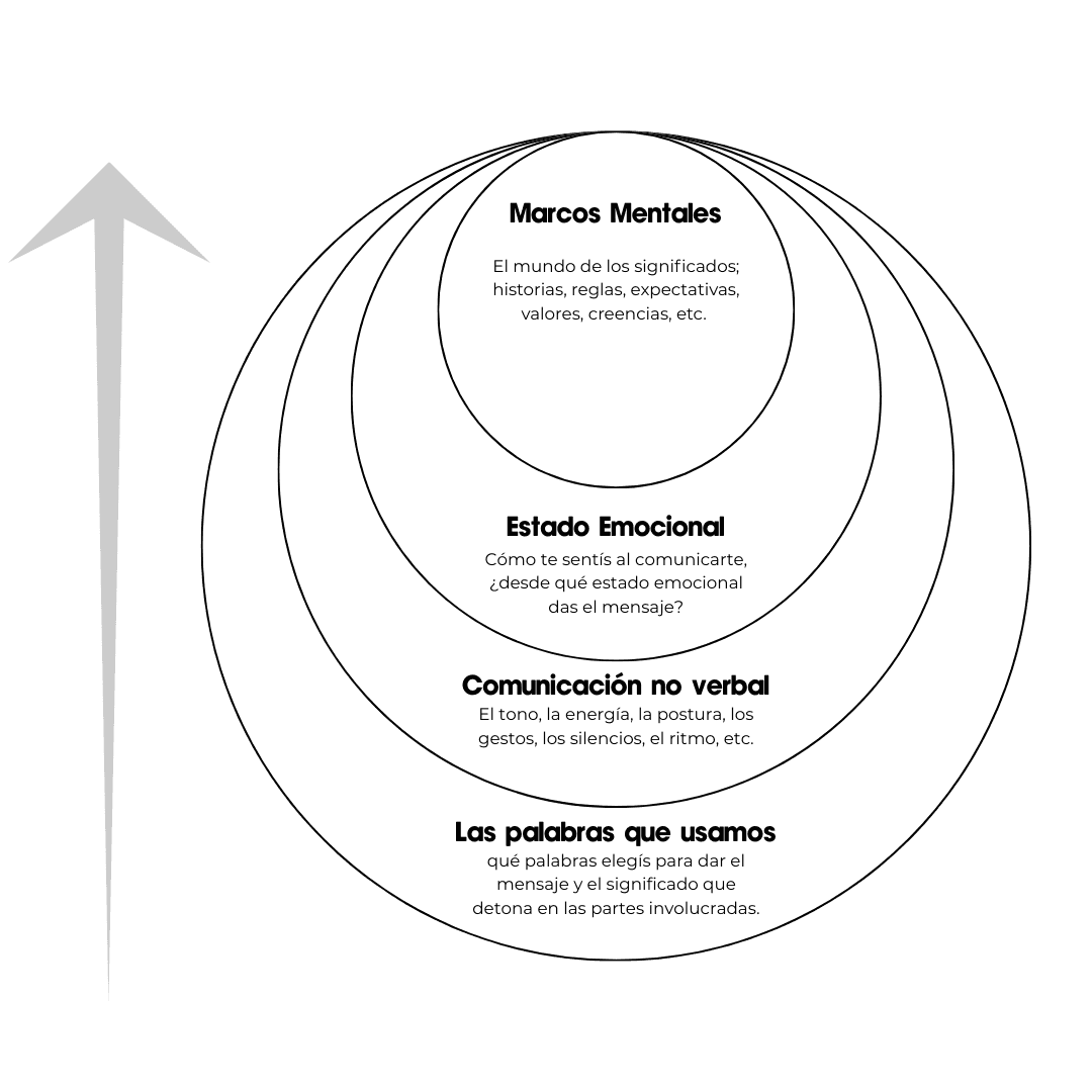 diagrama cebolla modelo comunicación humana jorge chaverri