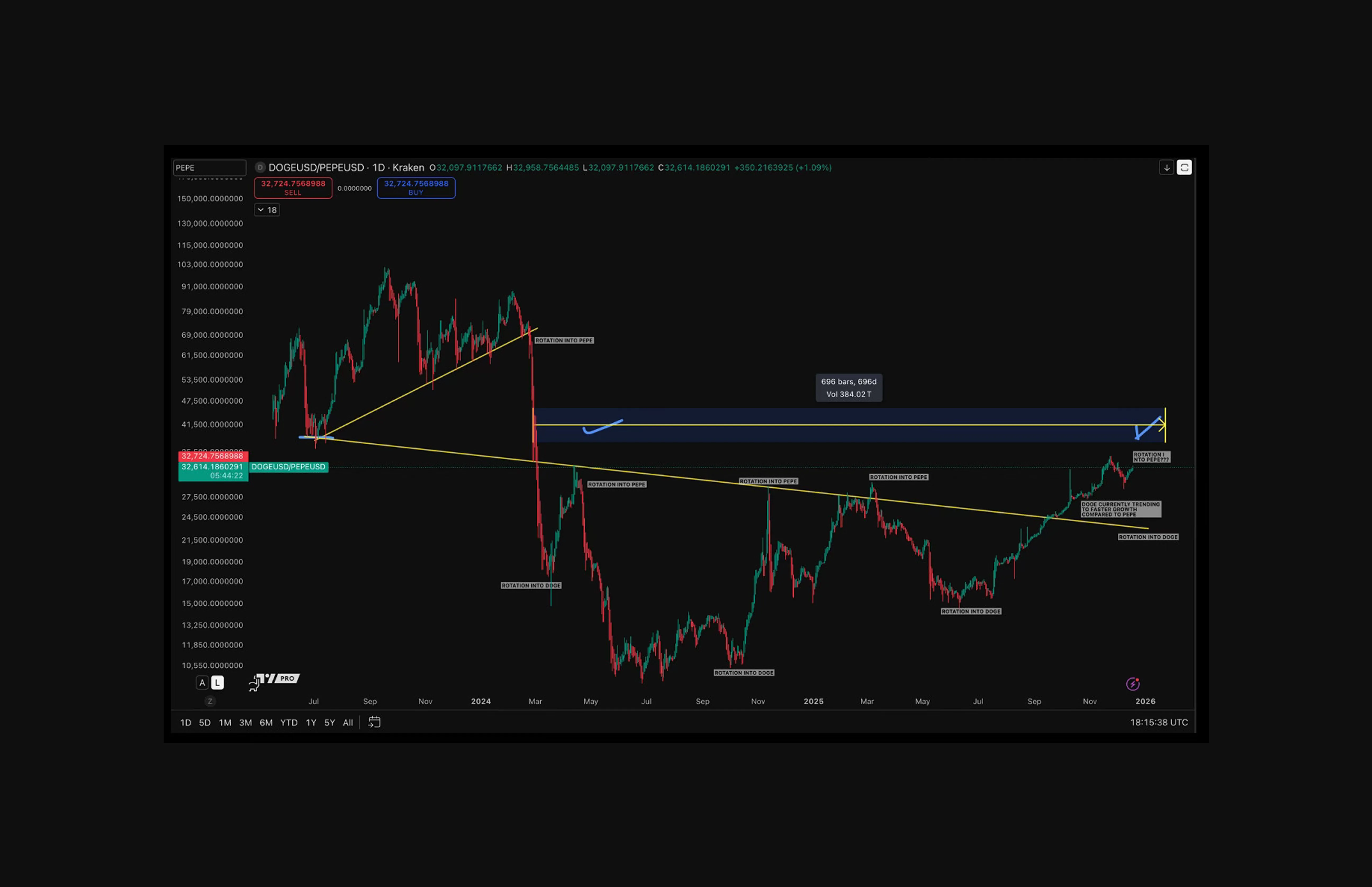 DOGE/PEPE ratio chart 