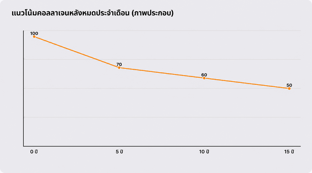 แนวโน้มการเปลี่ยนแปลงคอลลาเจนหลังหมดประจำเดือน (ภาพประกอบ)