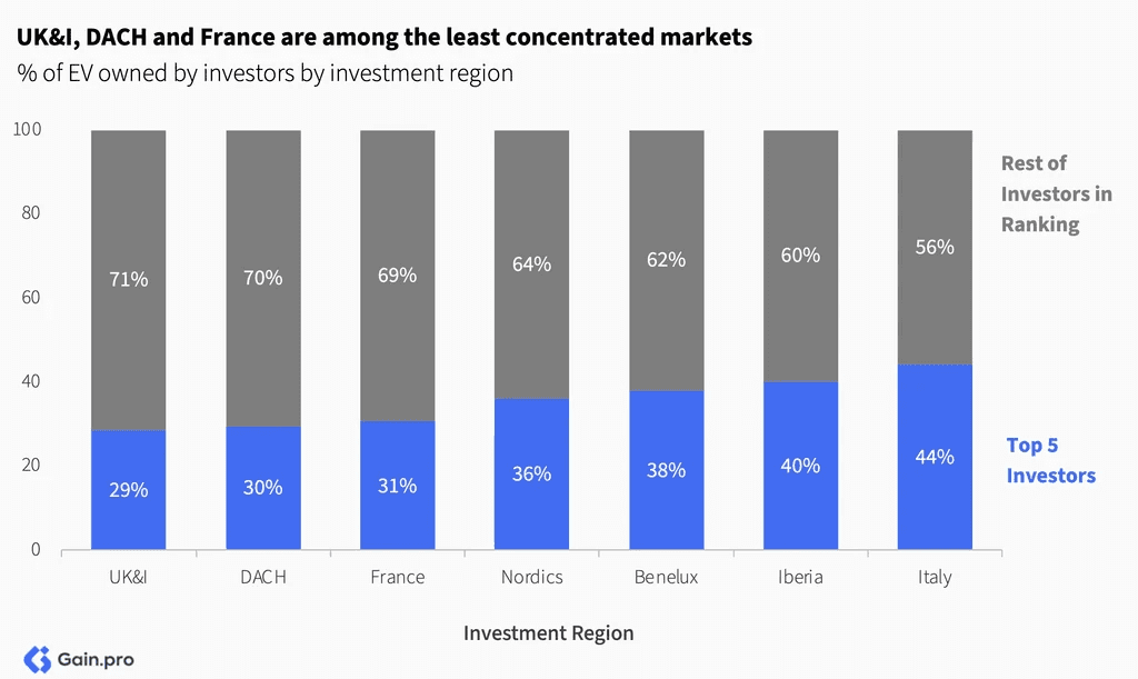 Two pie charts compare US investor dominance. Left chart: 85% US, 8% Europe, 4% Canada by EV managed. Right chart: 79% US, 11% Europe, 6% Canada by count.