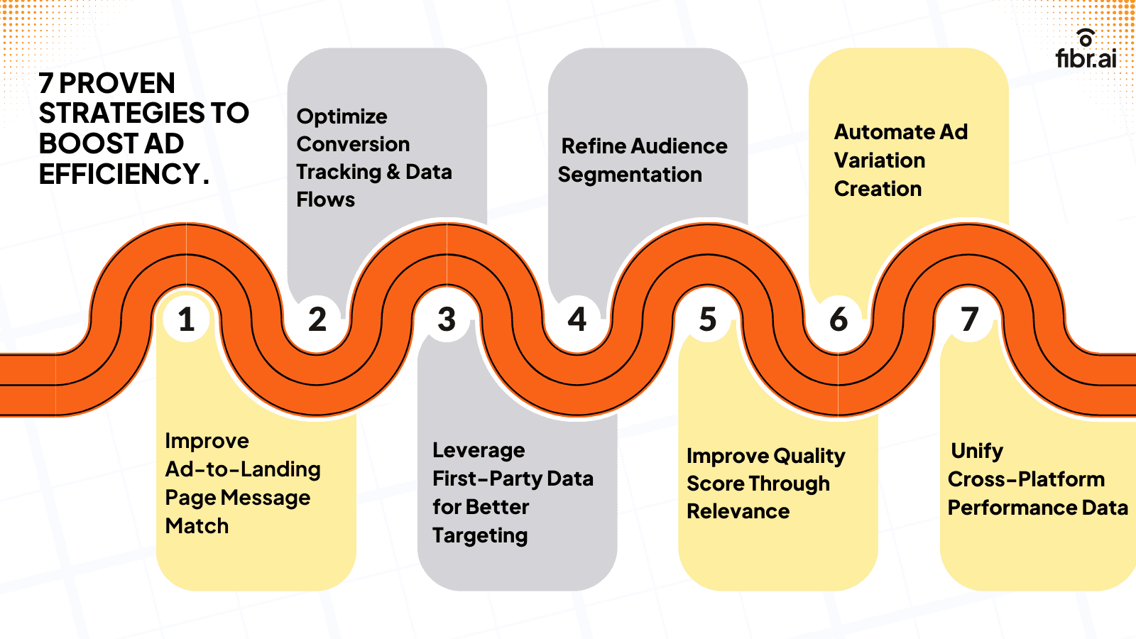 Infographic of 7 proven strategies to boost ad efficiency.
