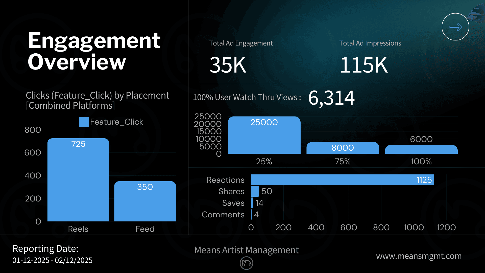 Case Study #6, Page 4 - Engagement Overview: 35K Total Engagement, 115K Impressions, 6314 100% View-Throughs. Reels (725 Clicks) vs. Feed (350 Clicks) Performance.