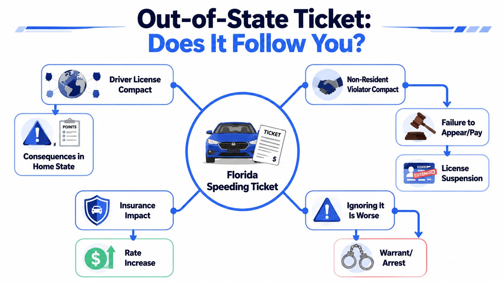 A flowchart infographic explaining the potential consequences of receiving a Florida speeding ticket with an out-of-state license.