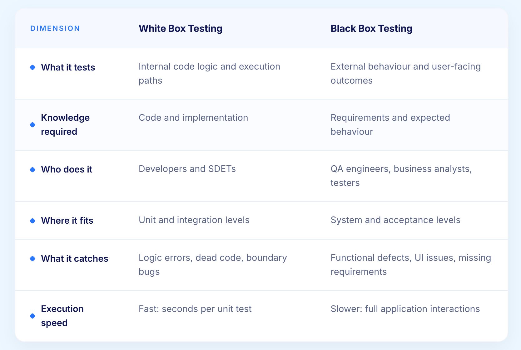 White Box vs Black Box Testing