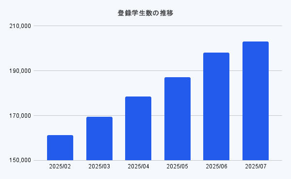 登録学生数の推移