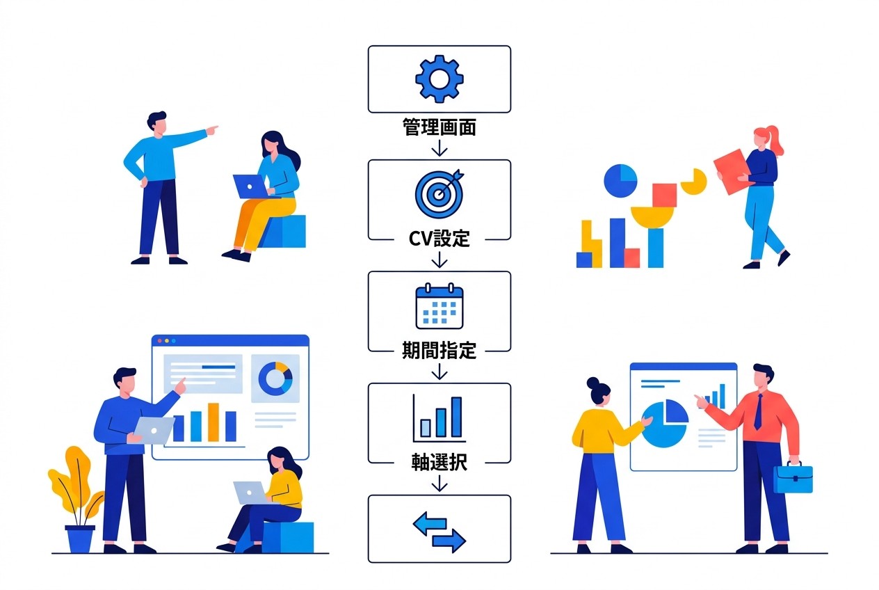 GA4でのアトリビューション分析設定は5ステップで完了。コンバージョン設定→期間指定→分析軸選択→モデル比較の順序で進め、データドリブンモデルとラストクリックの差分を必ず確認する。
