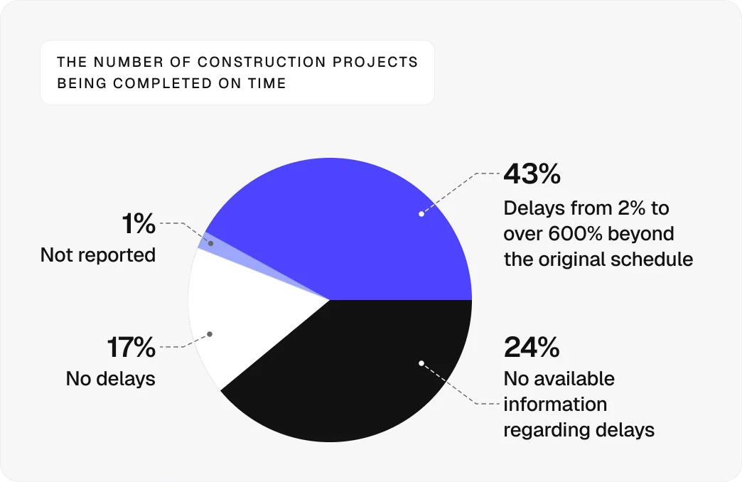 projects-completed-on-time-chart