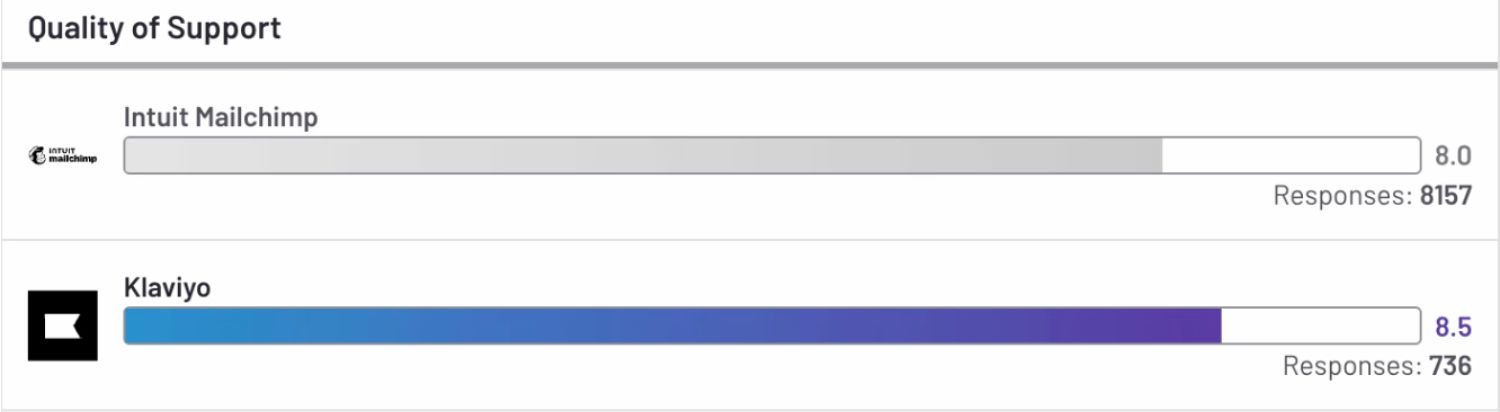 Quality of Support: A comparison graph showing user ratings for customer support quality, with scores for Mailchimp and Klaviyo.