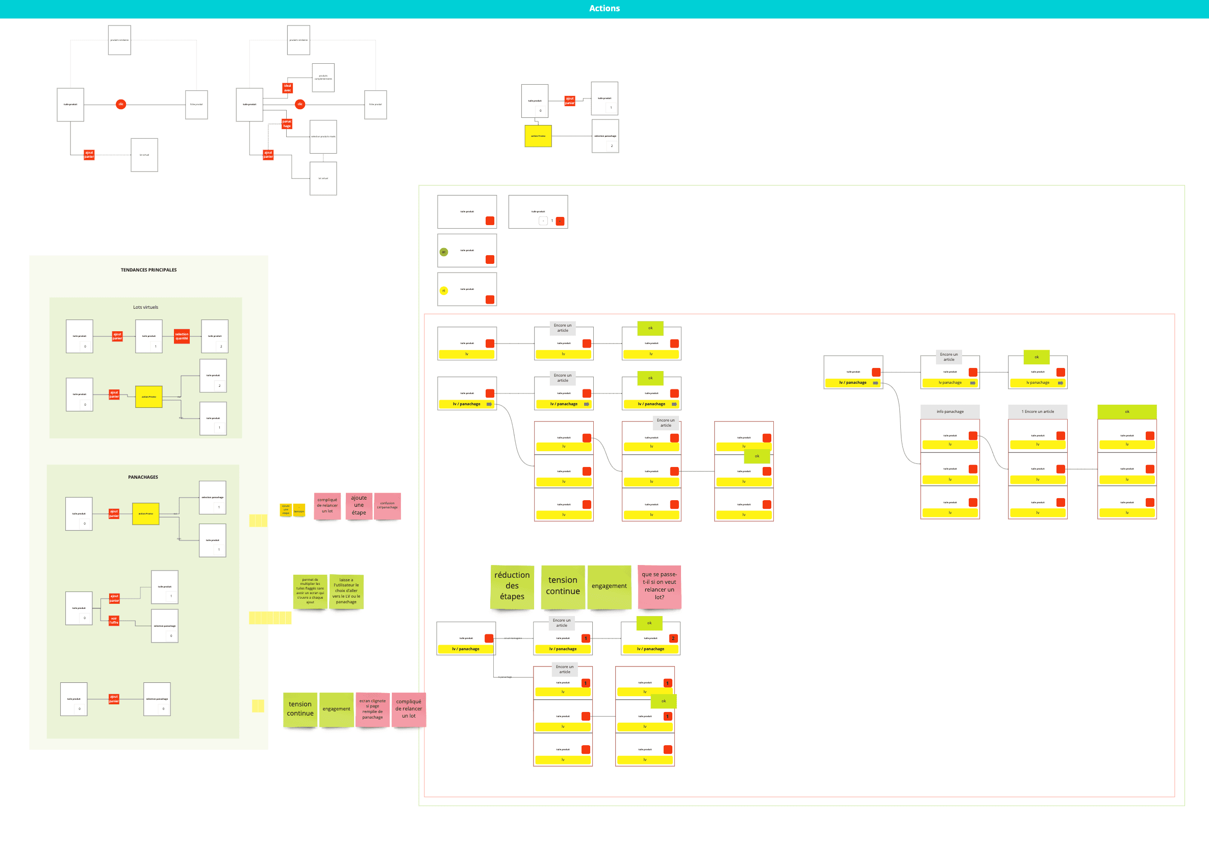 Product design flow diagram: user research, e-commerce, screens.
