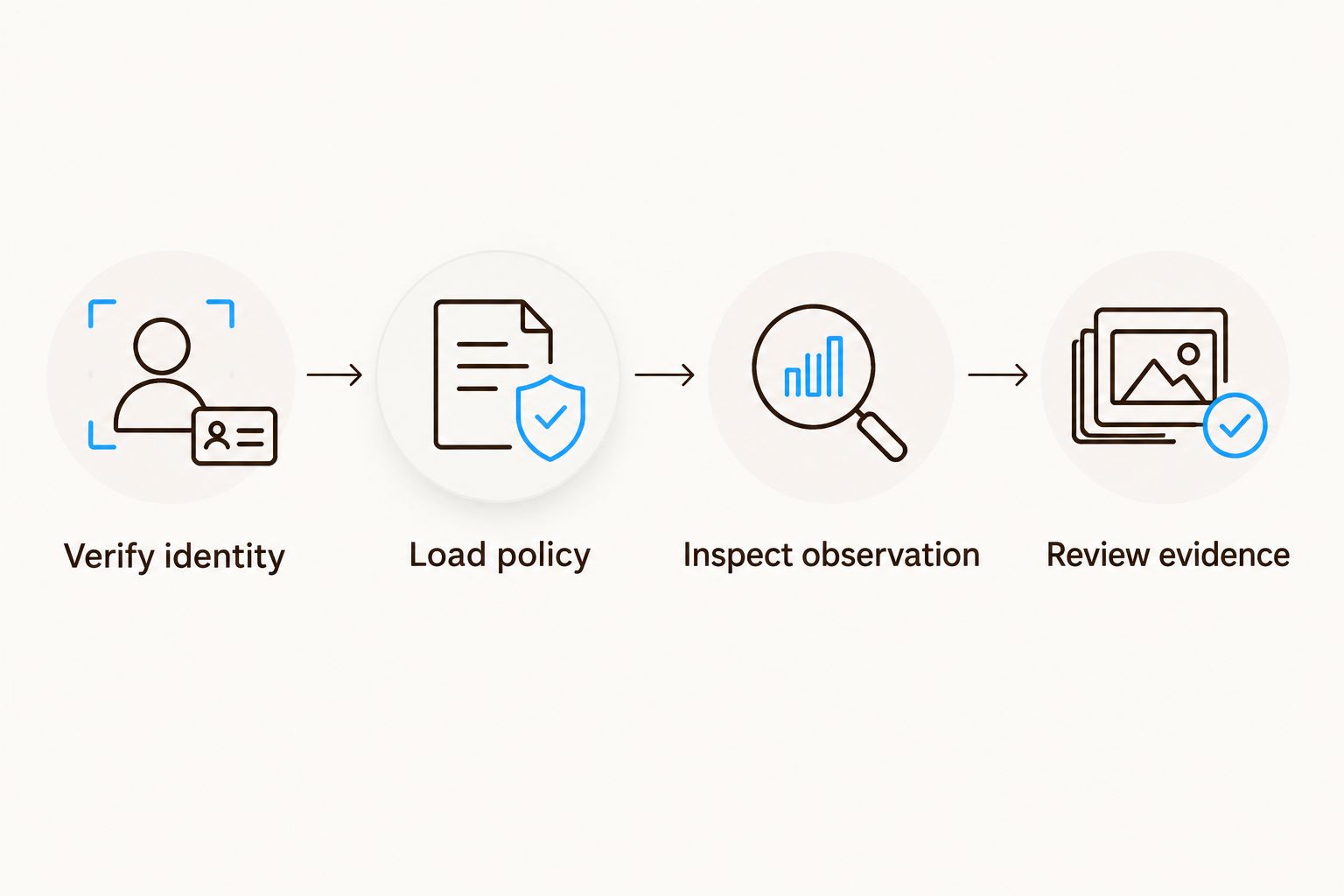 A monitoring sequence from product identity checks through policy and seller evidence review