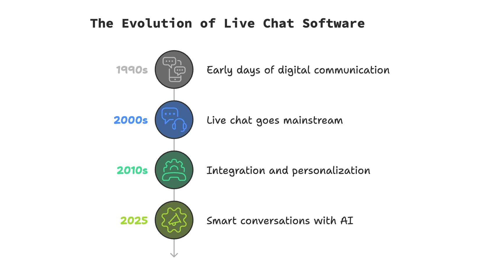 image showing evolution of live chat software