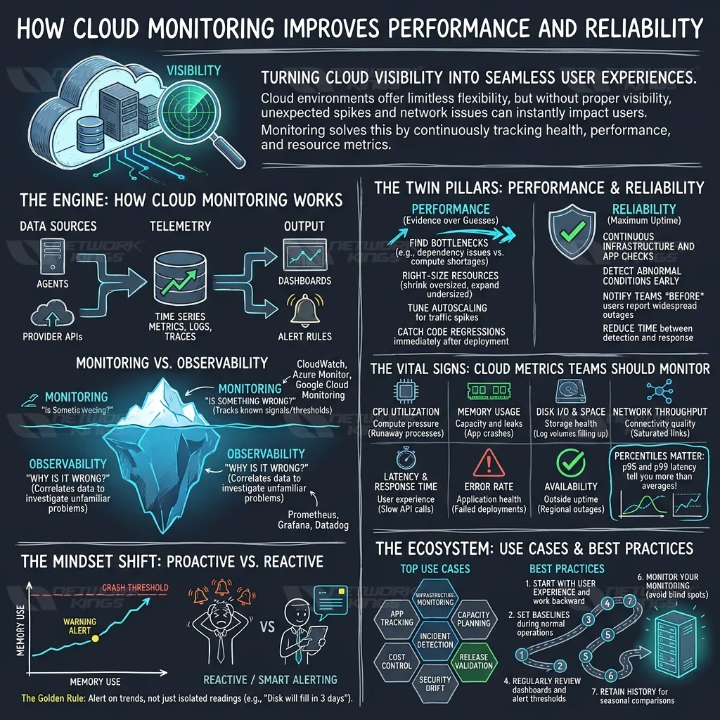 Cloud Monitoring Performance and Relibility
