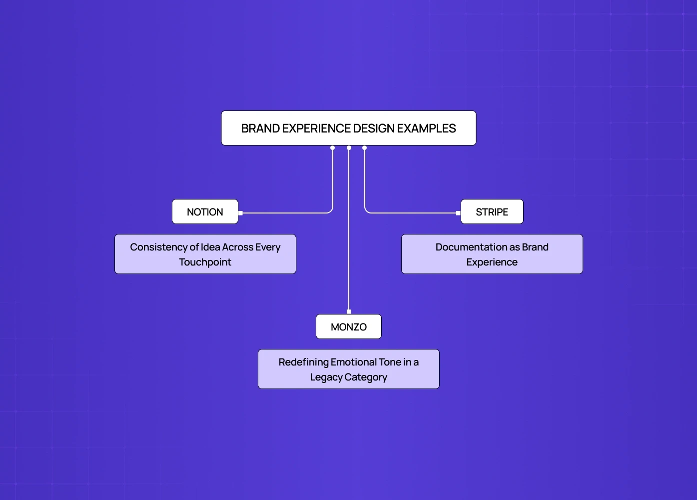 A diagram highlighting brand strategy examples from Notion (consistency), Stripe (documentation), and Monzo (emotional tone).