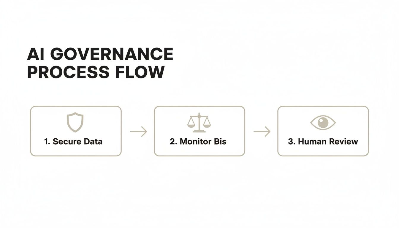 A diagram titled 'AI Governance Process Flow' outlining steps: Secure Data, Monitor Bis, and Human Review.