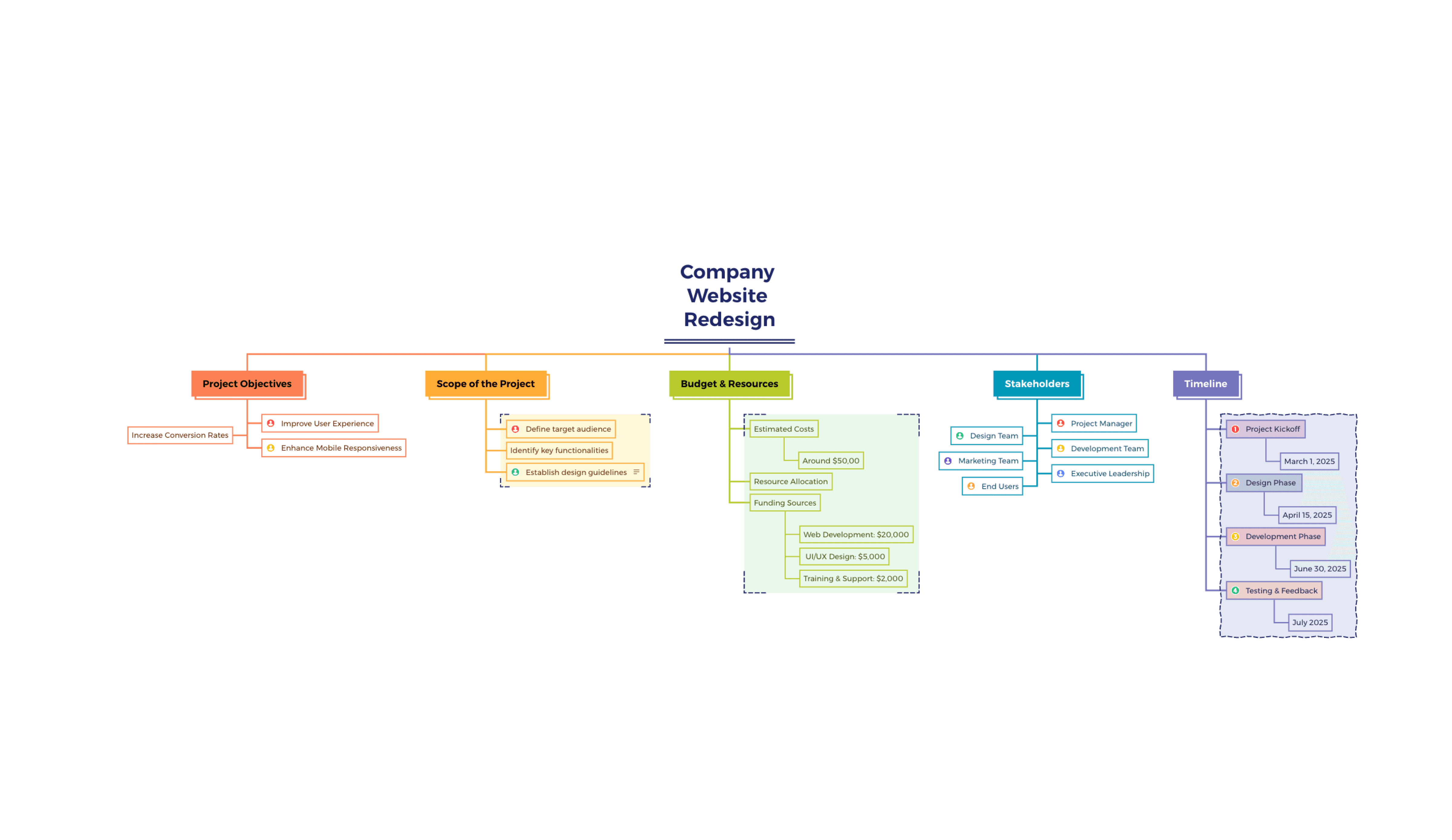 專案執行範本,包含目標、範疇和時間表,並以結構化層次呈現