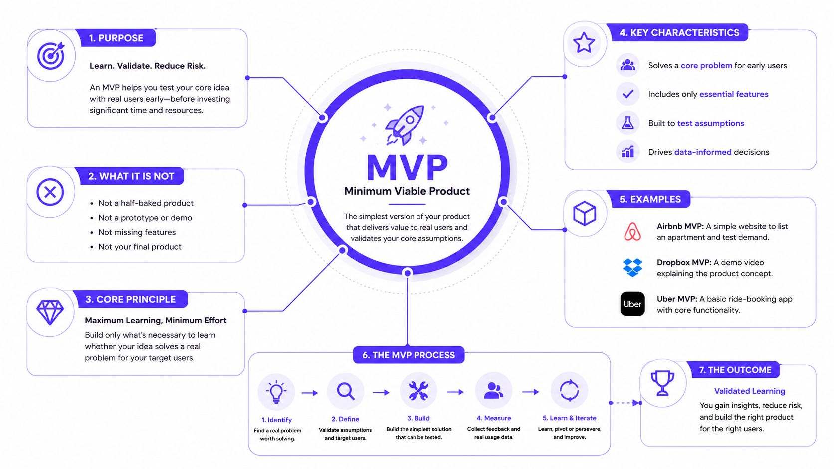 A diagram illustrating the concept of a Minimum Viable Product, detailing its purpose, characteristics, process, and outcomes.