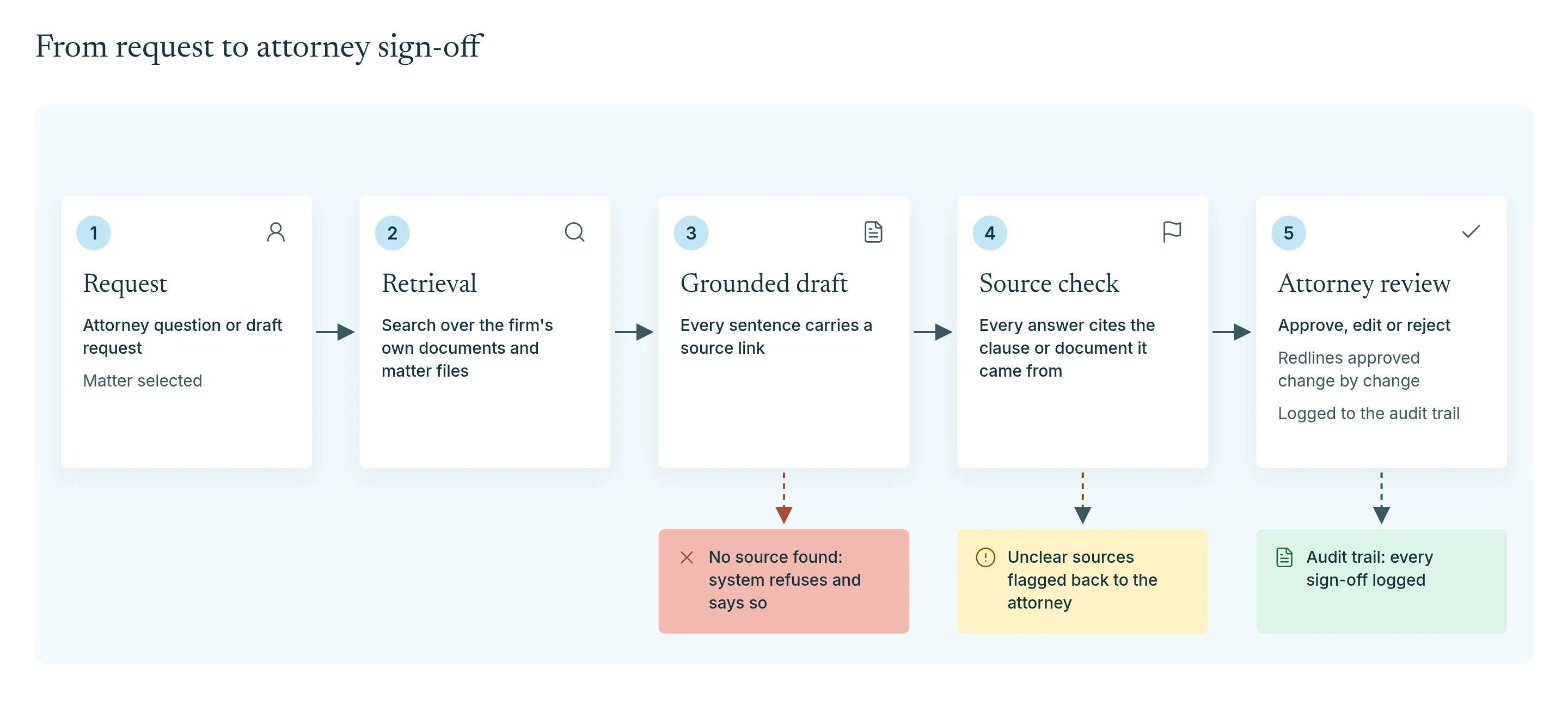Diagram of the legal AI workflow: attorney request, retrieval from the firm's own documents, a draft with a source for every statement, a source check, and attorney approval of every change.