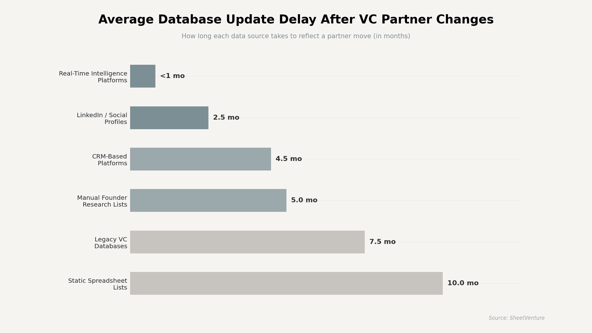 Average database update delay after VC partner changes