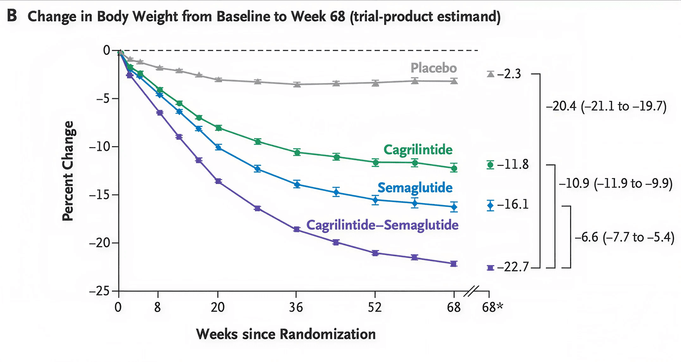 is cagrilintide a glp-1 new drug combo of semaglutide (GLP-1 receptor agonist) with (amylin analogue) failed to do as well as tirzepatide (GLP-1/GIP receptor agonist). The future of these medicines hitting different receptors Cagrilintide: What It Is and