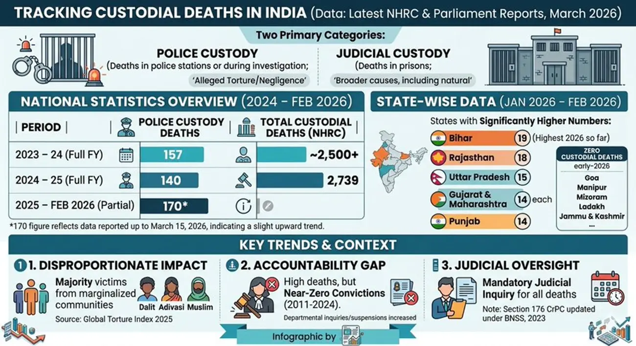 Custodial deaths in india data