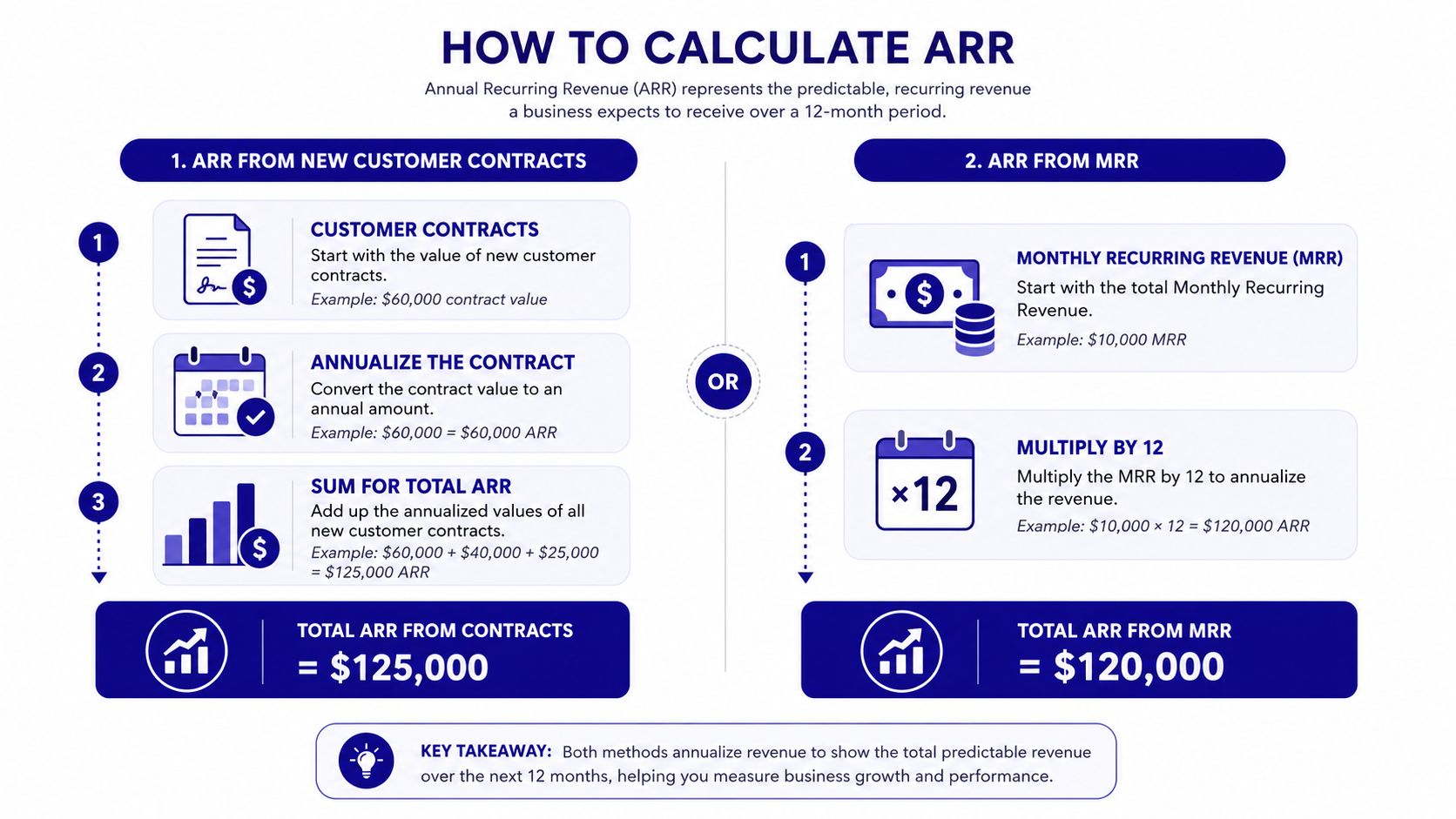 An infographic titled How to Calculate ARR explaining two methods using customer contracts or MRR figures.