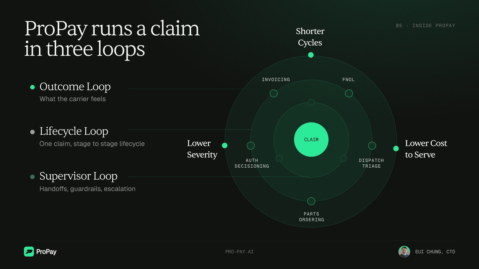 Three concentric rings around a central "claim" node. The inner dashed ring is the supervisor loop handling handoffs, guardrails, and escalation. The middle ring is the claim lifecycle — FNOL, dispatch triage, parts ordering, invoicing. The outer green ring is the outcome loop: shorter cycles, lower cost to serve, lower severity.