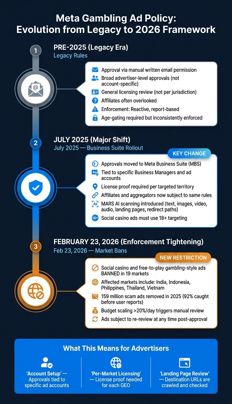 Meta Gambling Ad Policy: Key Changes from Legacy Rules to 2026 Framework