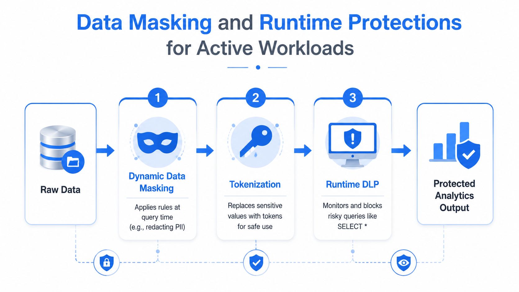A diagram illustrating data masking and runtime protection steps for securing active analytics workloads from raw data.