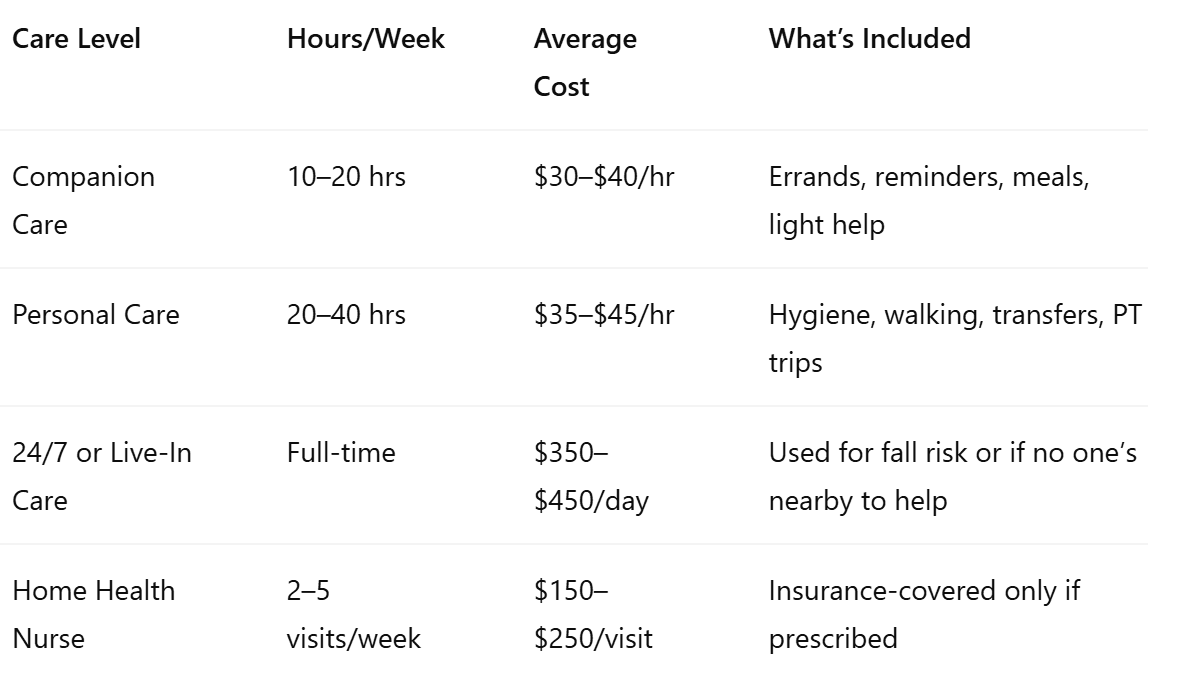 Cost of Post-Surgery Home Care in Puyallup, WA