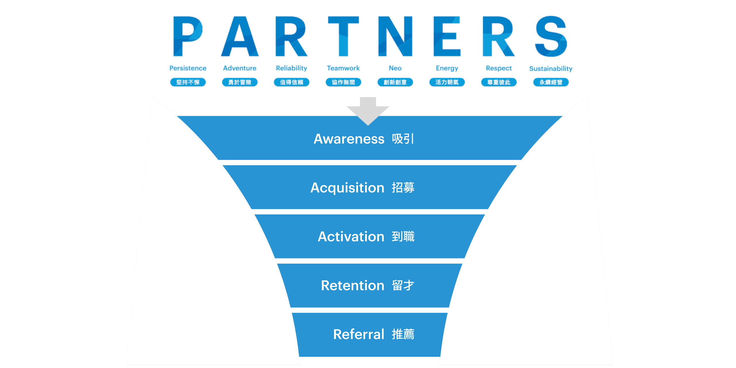 遠雄集團人才漏斗與雇主品牌策略圖表