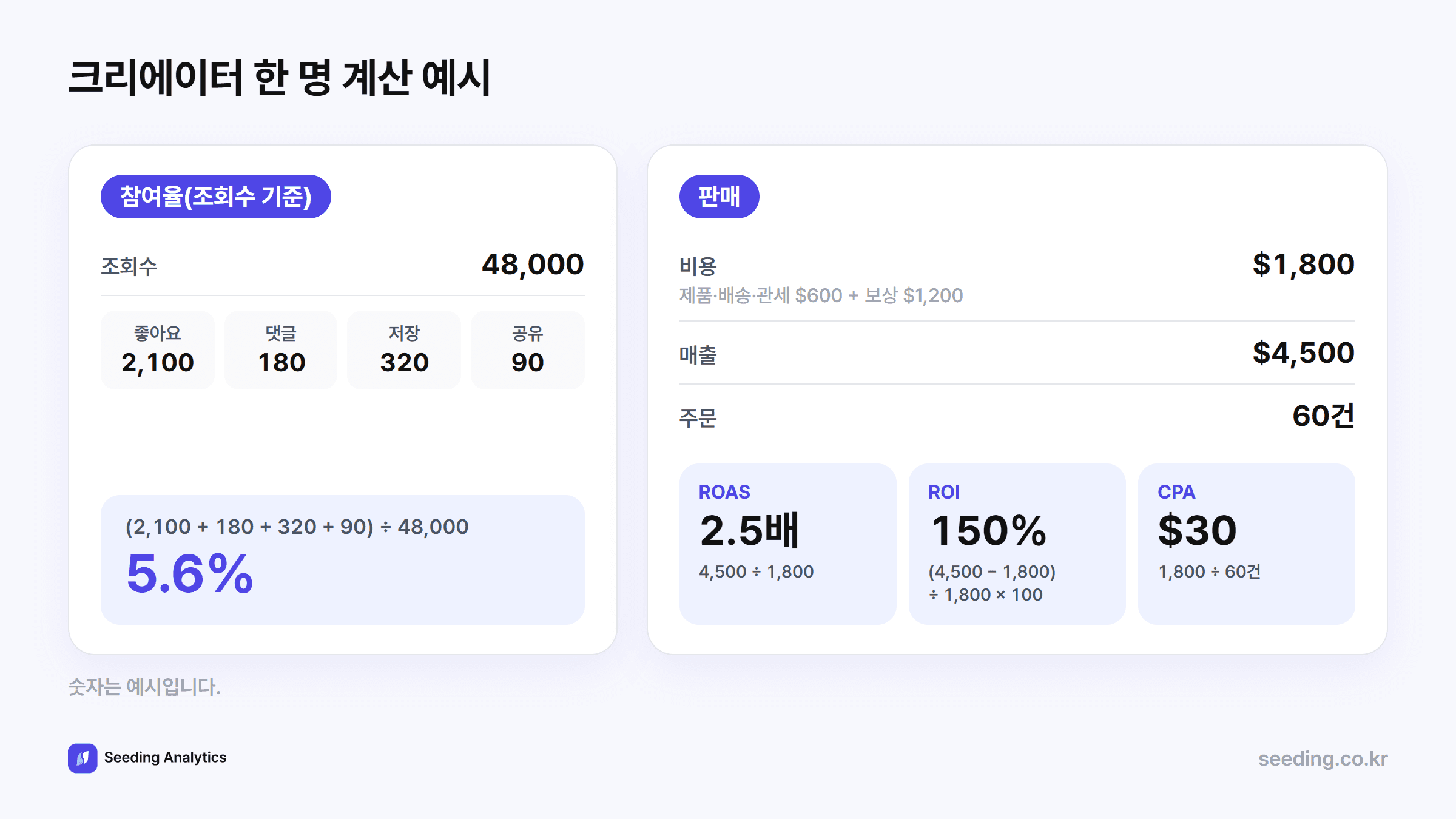 계산 예시: 조회수 48,000, 좋아요 2,100, 댓글 180, 저장 320, 공유 90이면 조회수 대비 참여율 5.6%. 비용 1,800달러, 매출 4,500달러, 주문 60건이면 ROAS 2.5배, ROI 150%, CPA 30달러