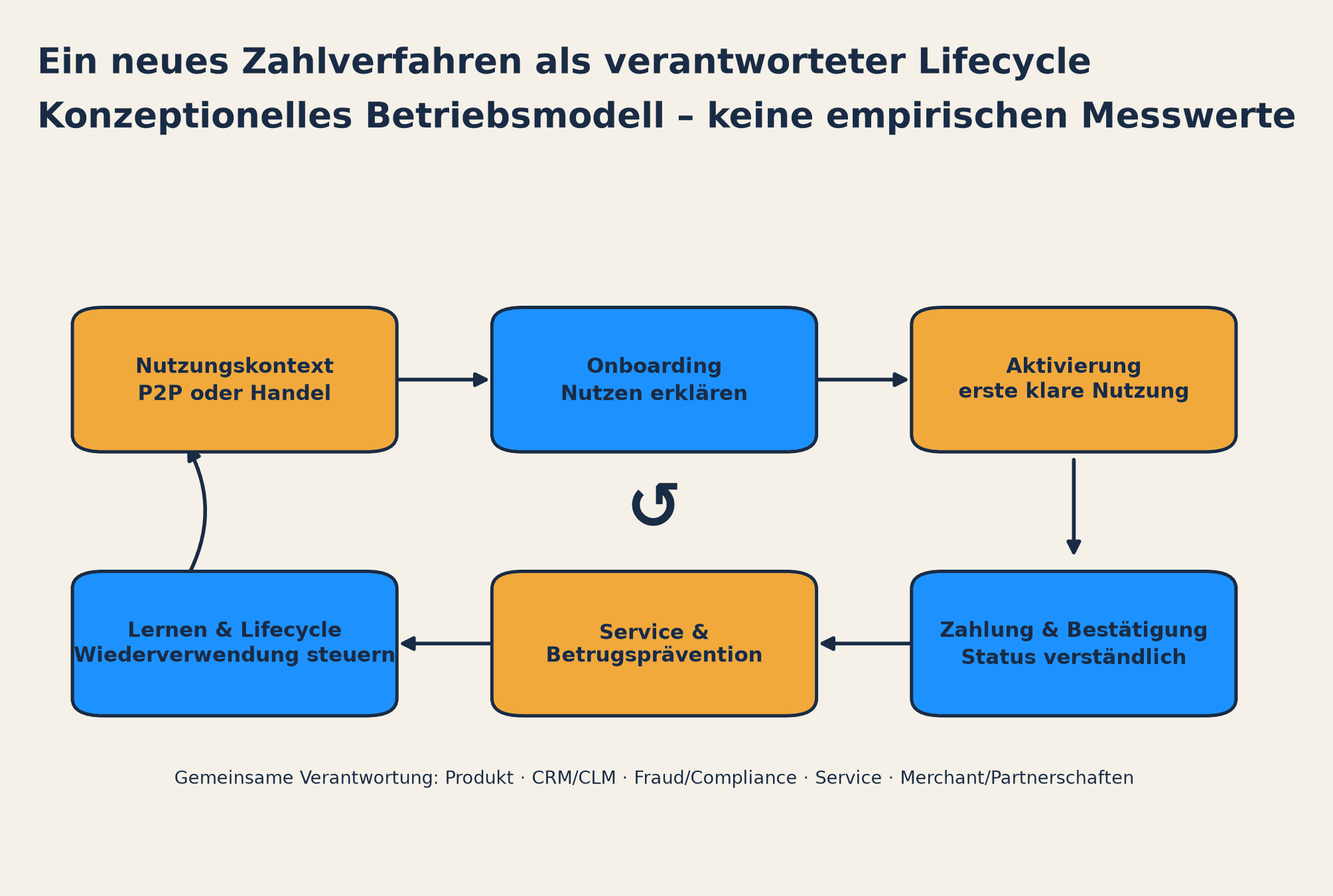 Konzeptionelles Lifecycle-Modell für die Einführung eines Zahlverfahrens: Kontext, Onboarding, Aktivierung, sichere Nutzung, Service und Lernen ohne Messwerte