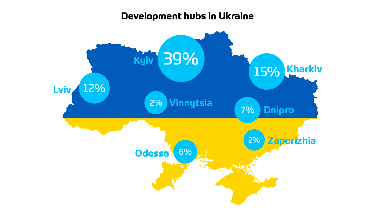 Ukrainian ruby on rails web development hubs