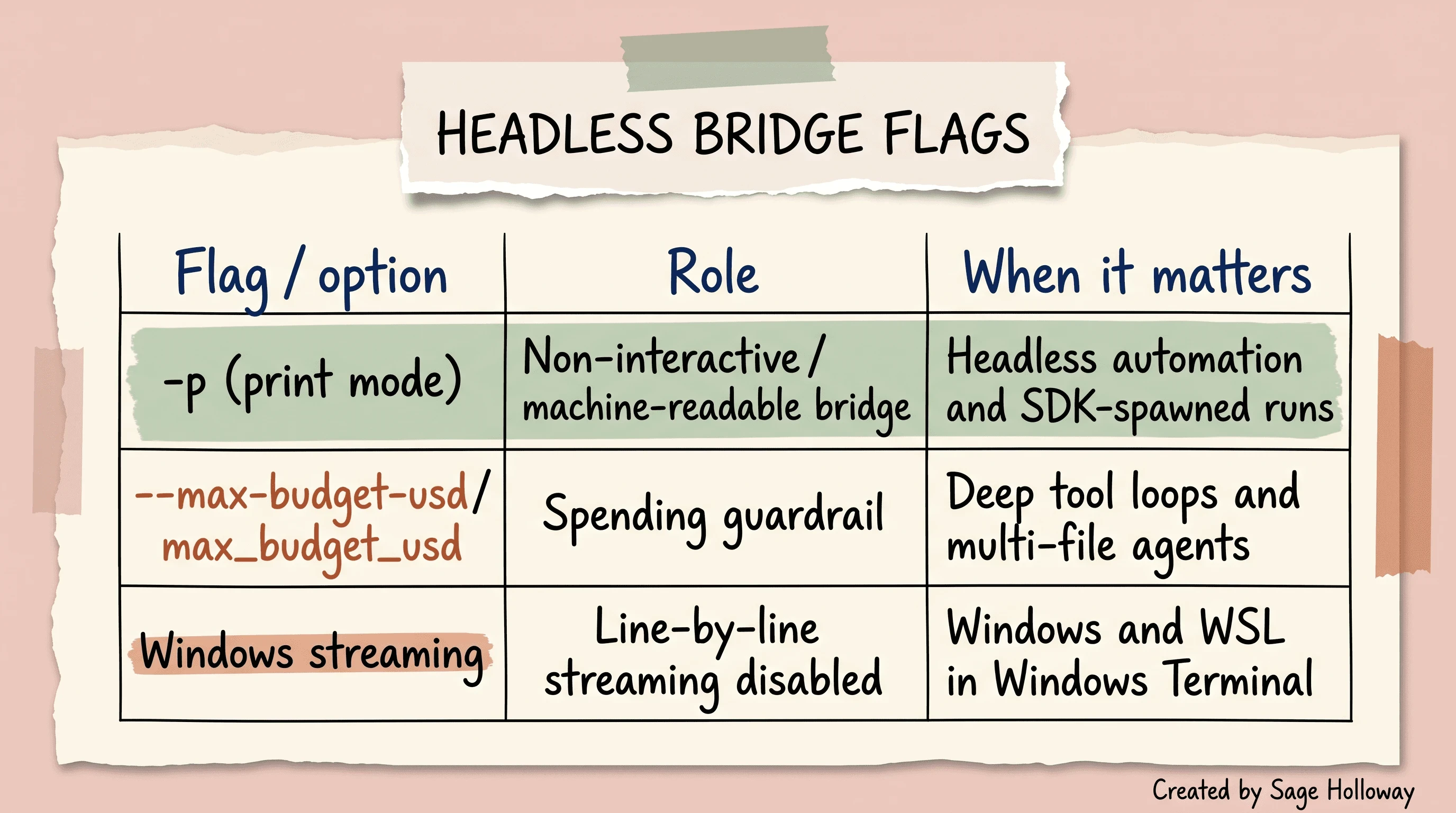Table of Claude Code headless CLI flags for print mode and max budget when the Agent SDK spawns Claude
