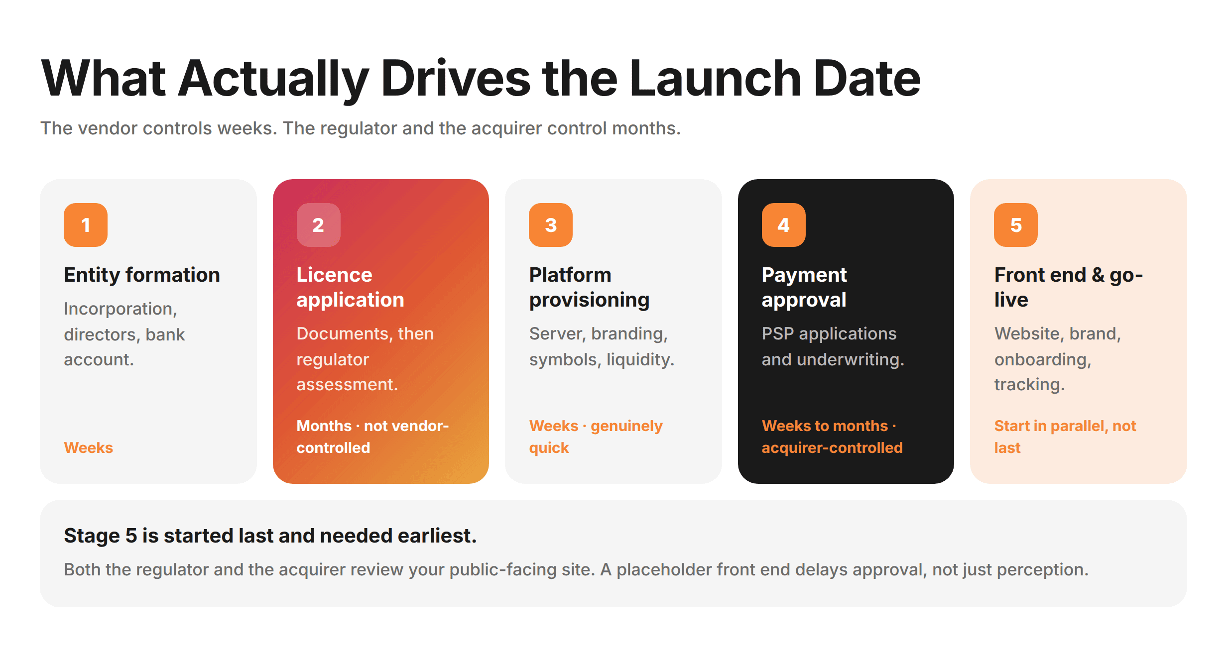 Turnkey Launch Timeline
