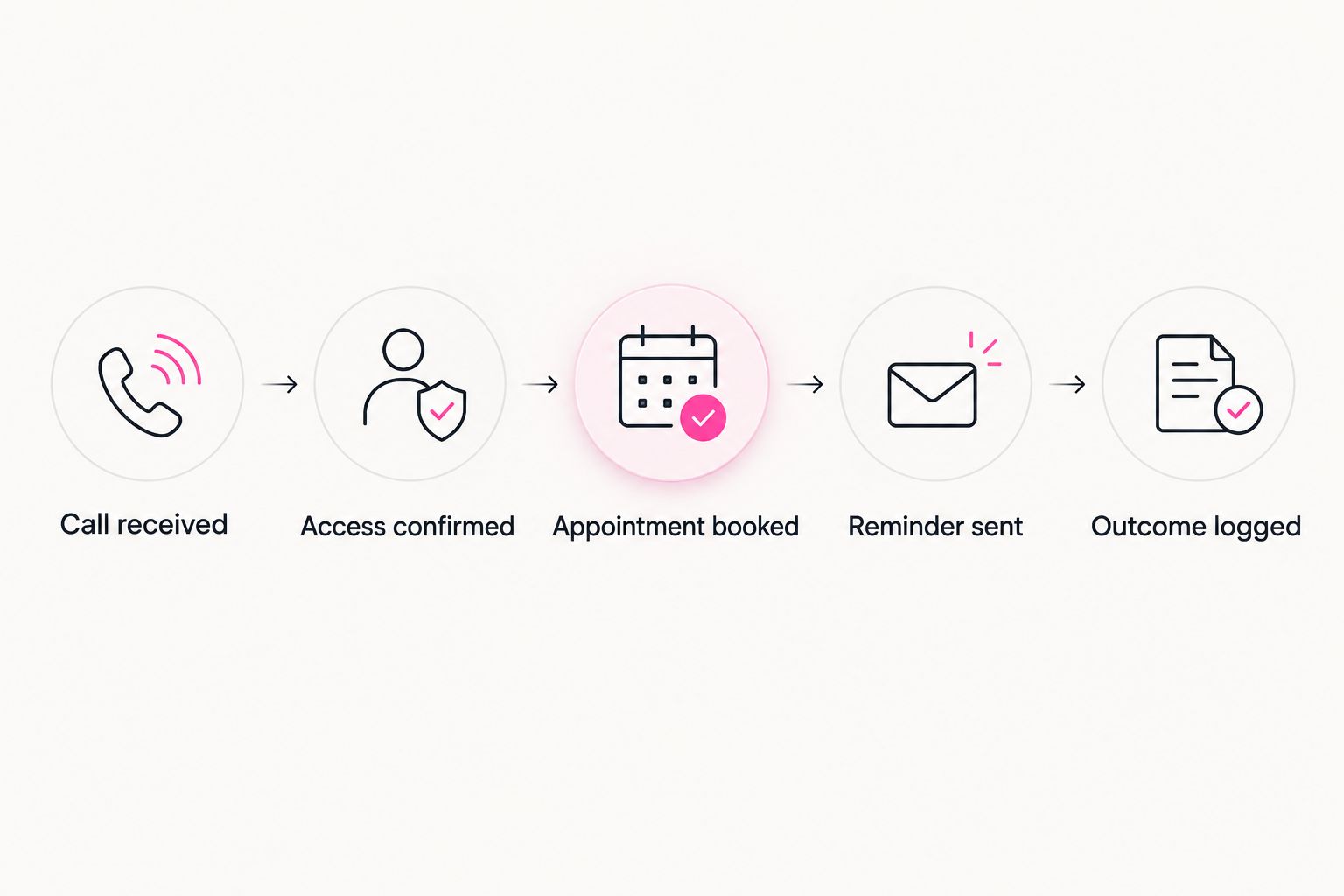 Five-step flow from call received to outcome logged for appraisal scheduling