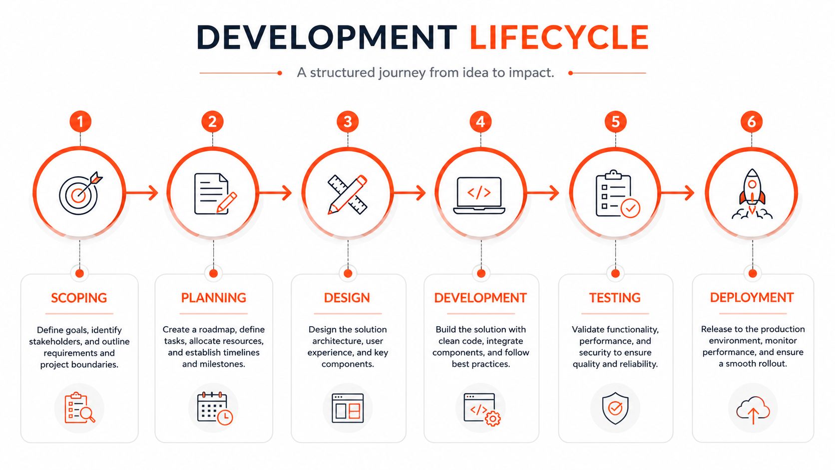 A six-step infographic illustrating the development lifecycle from initial scoping through to final deployment.