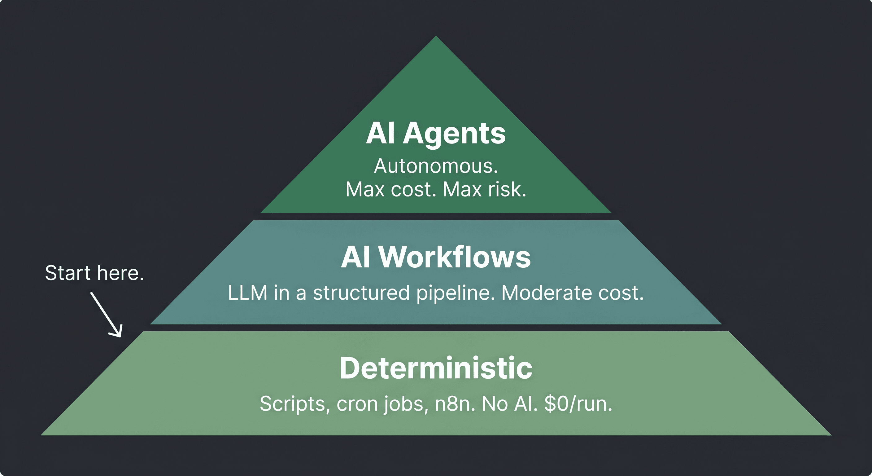 Solution Pyramid showing three tiers of automation from deterministic at the base to AI agents at the top