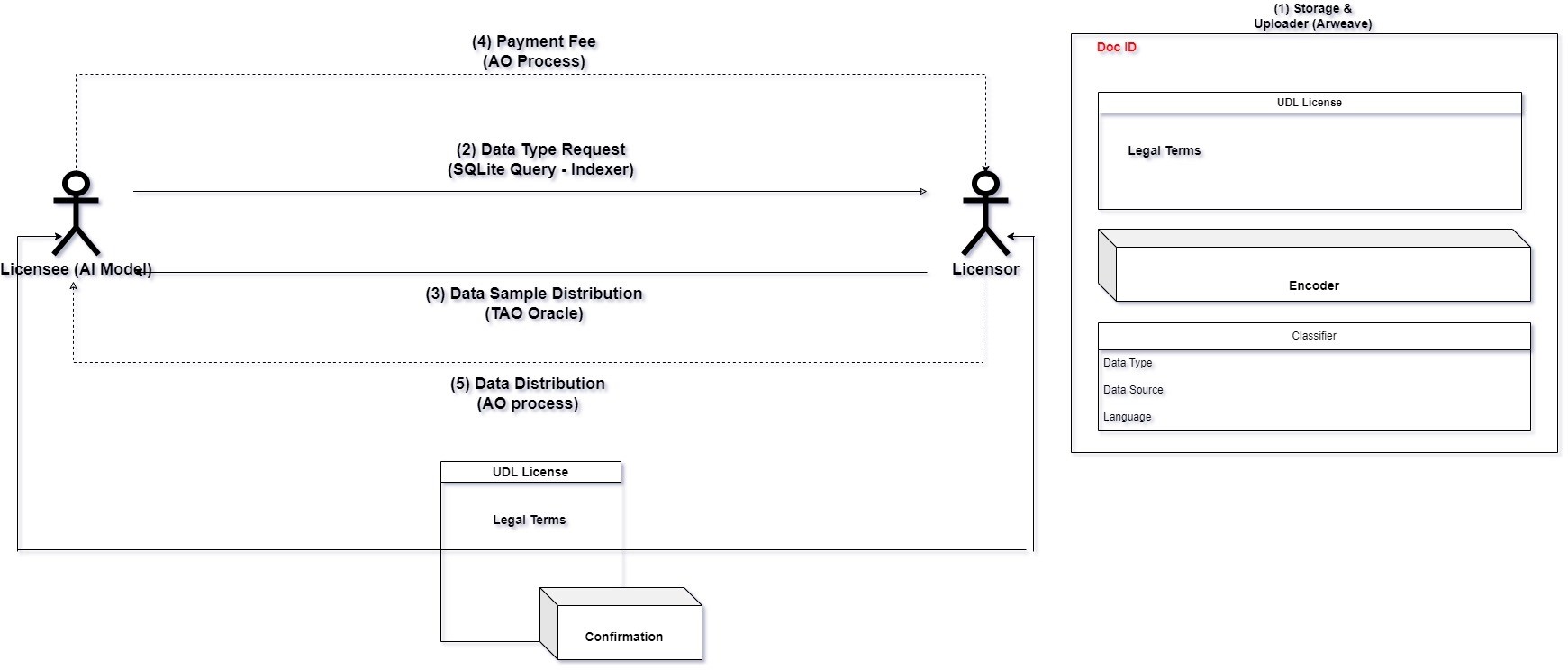 Emet Protocol Components