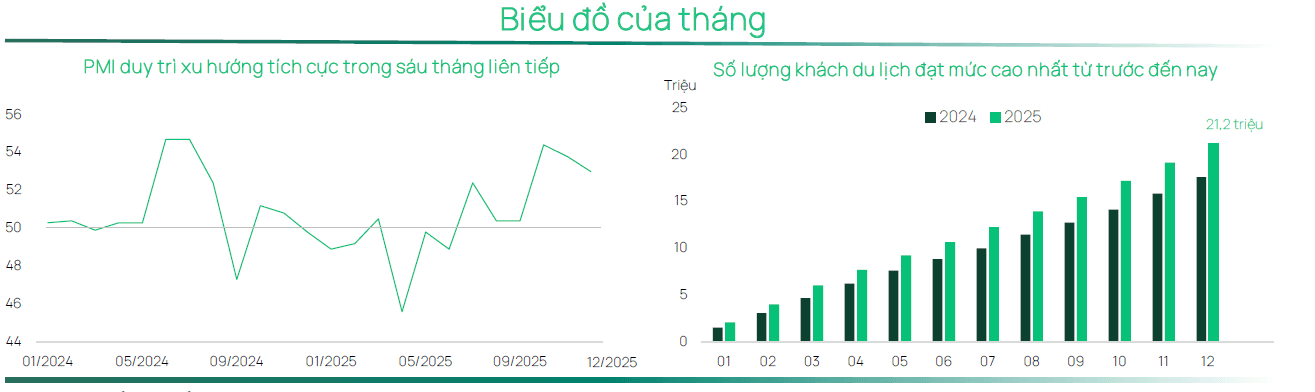 biểu đồ: số lượng khách du lịch đat cao nhất từ trước đến nay. Nguồn: Dragon Capital