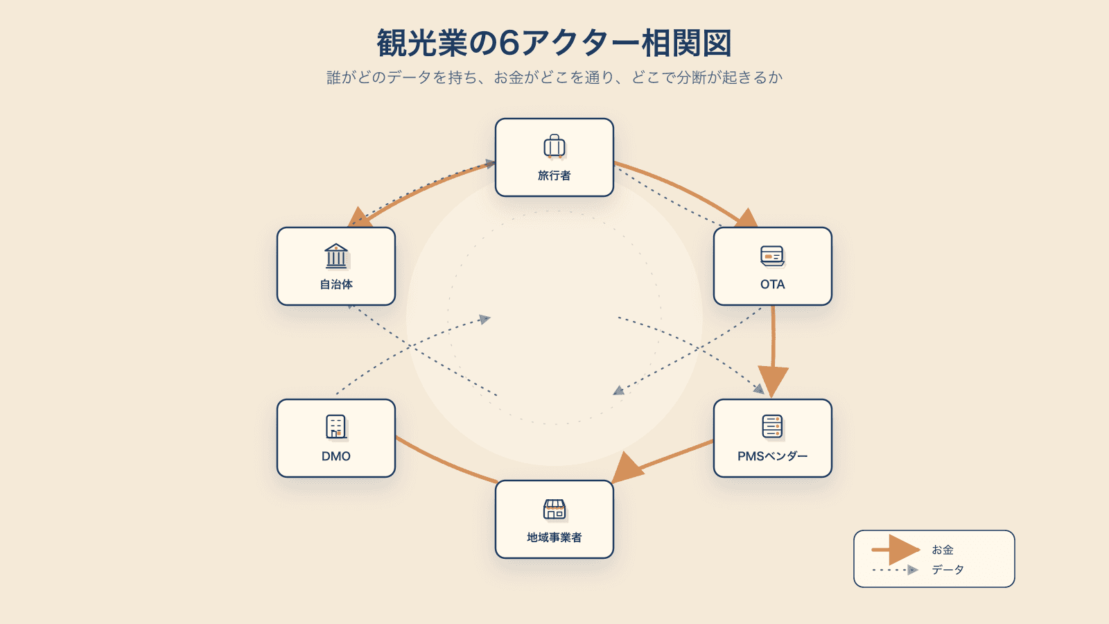 観光業のステークホルダー相関図のカバー画像