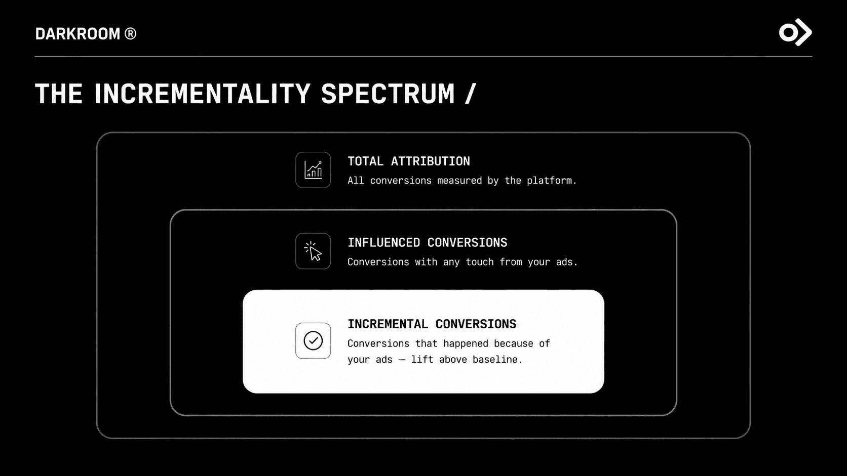 Nested areas comparing platform-reported conversions, experiment-verified incremental conversions and lift occurring after the measurement window.