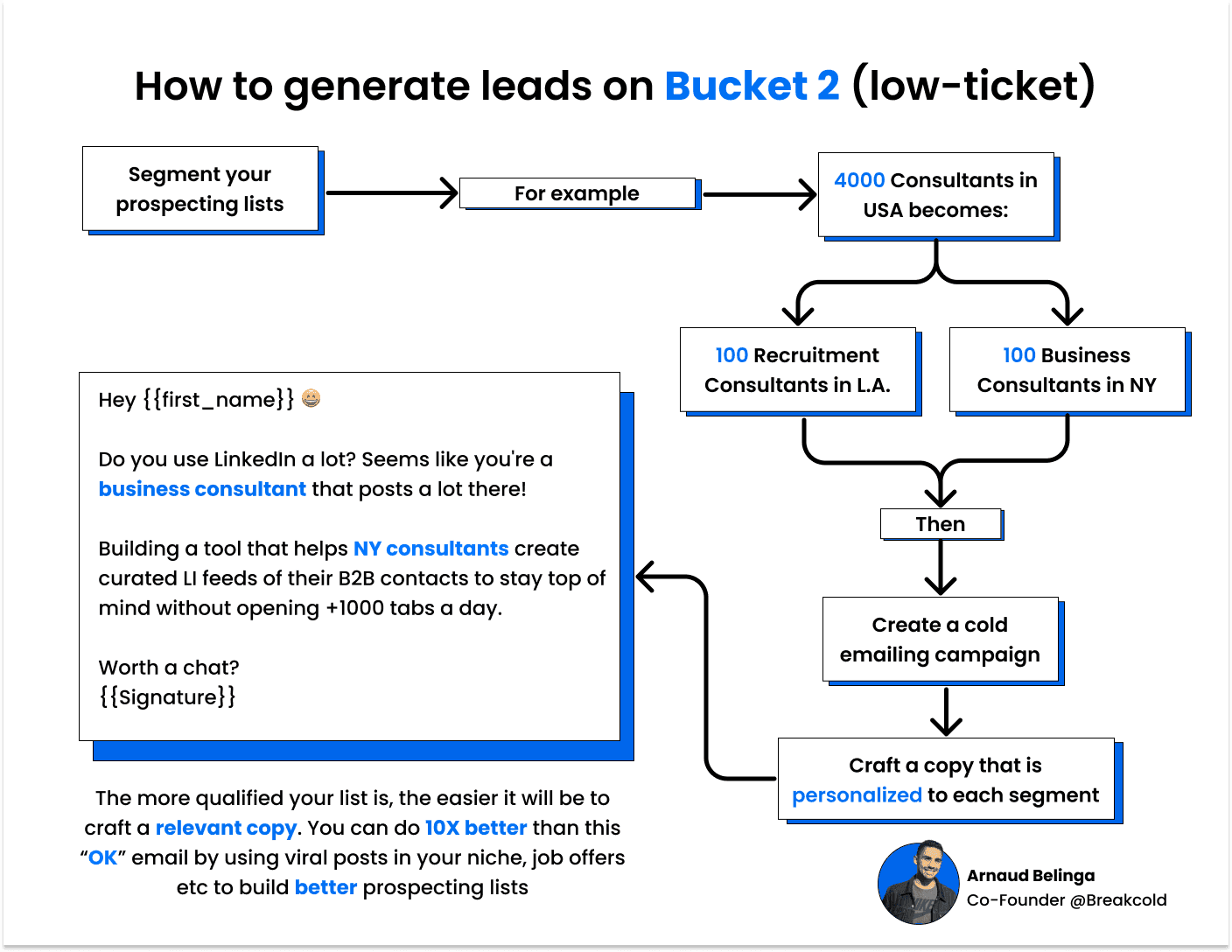 Leads list low ticket clients | Breakcold