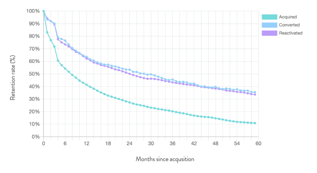 Number of gifts by regular giving type of acquisition