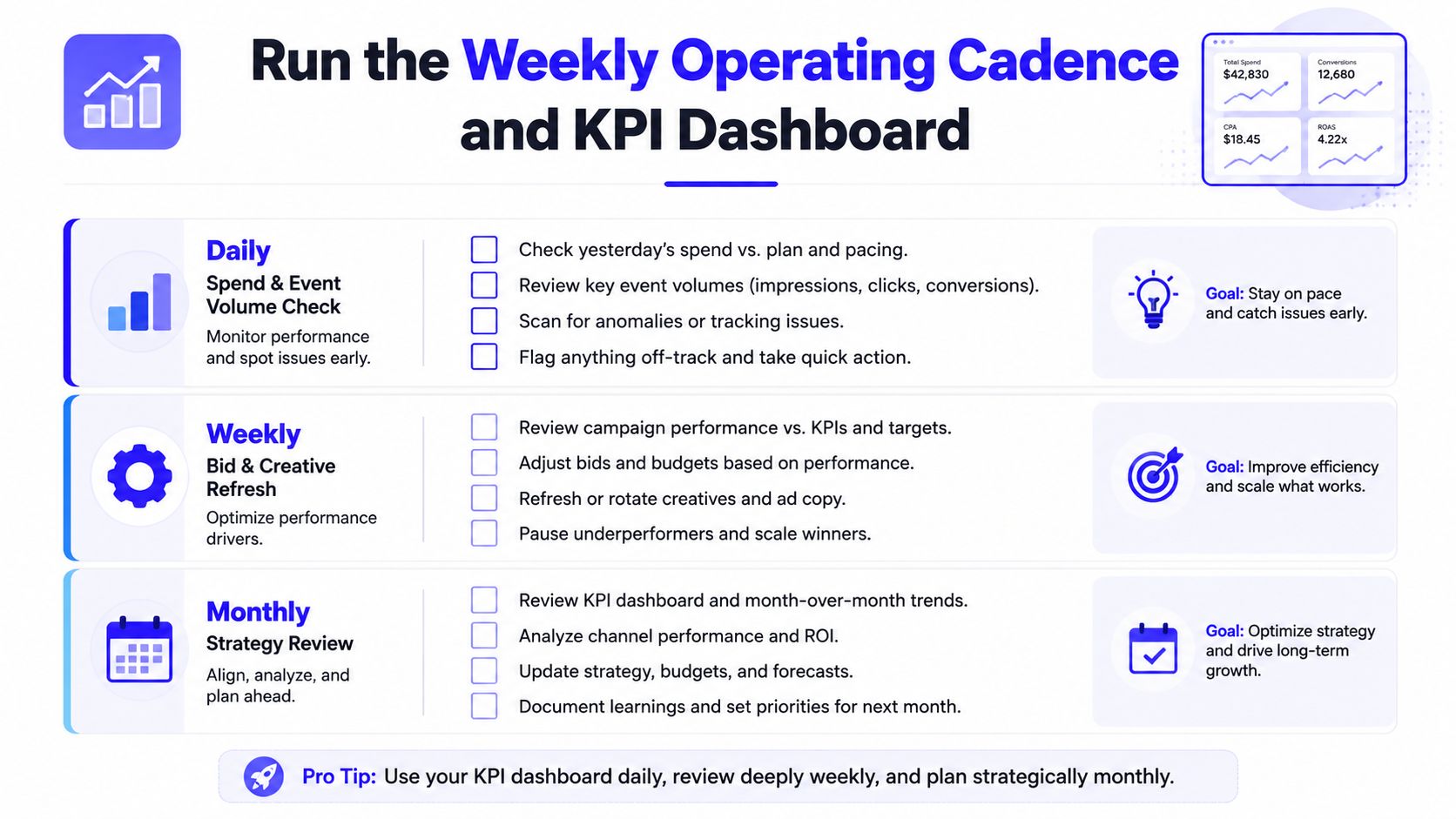 An infographic showing a weekly operating cadence and KPI dashboard structure for optimizing marketing campaign performance.