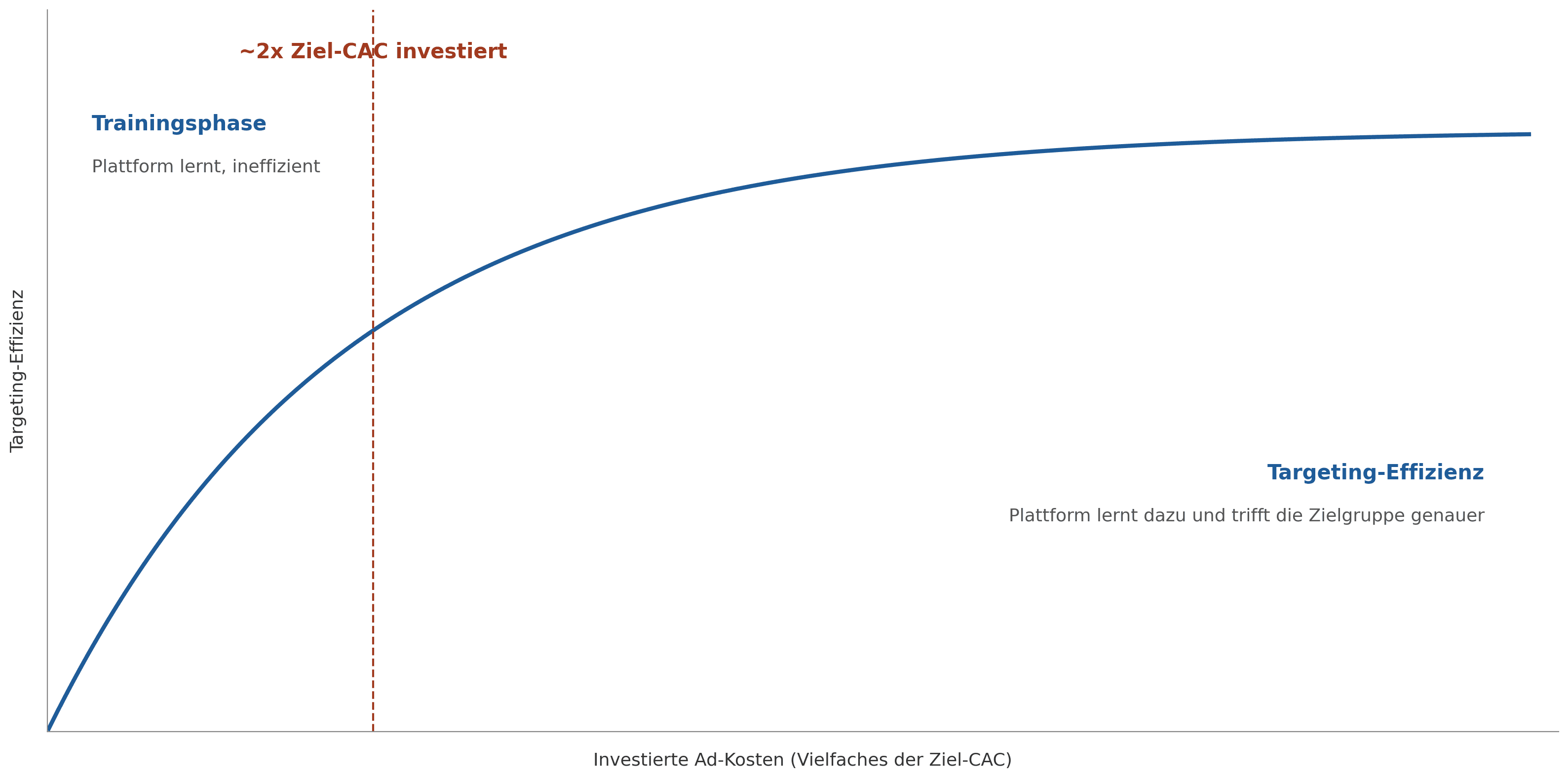 Diagramm zum ROI-Verlauf bei bezahlten Ads inklusive der anfänglichen Trainingsphase der Werbeplattform.