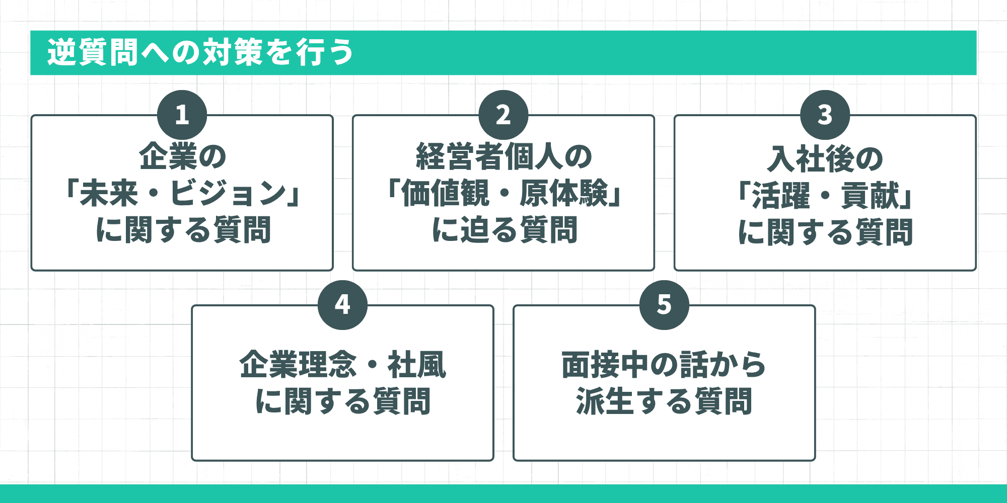 逆質問への対策。5つのカテゴリ：1.企業の「未来・ビジョン」に関する質問、2.経営者個人の「価値観・原体験」に迫る質問、3.入社後の「活躍・貢献」に関する質問、4.企業理念・社風に関する質問、5.面接中の話から派生する質問。