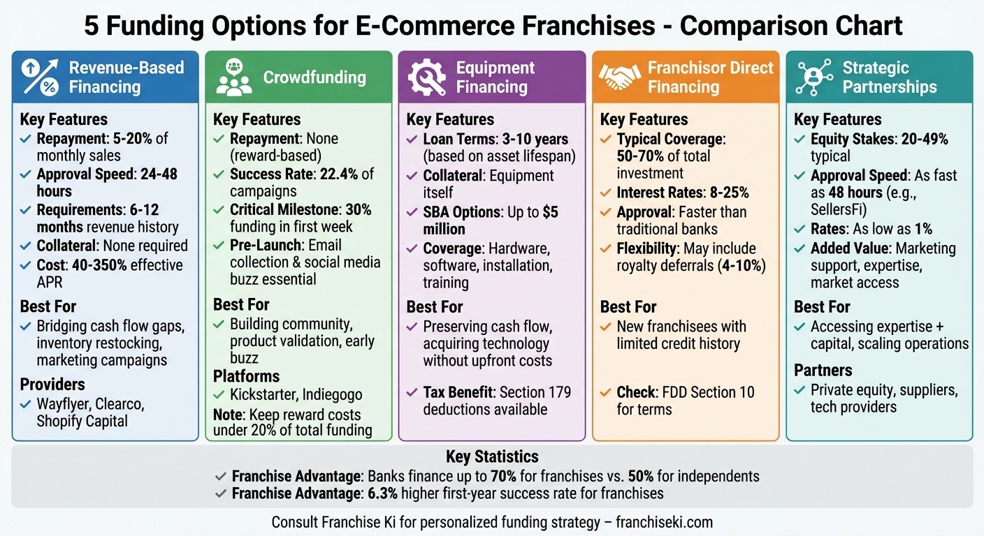5 E-Commerce Franchise Funding Options Comparison Chart