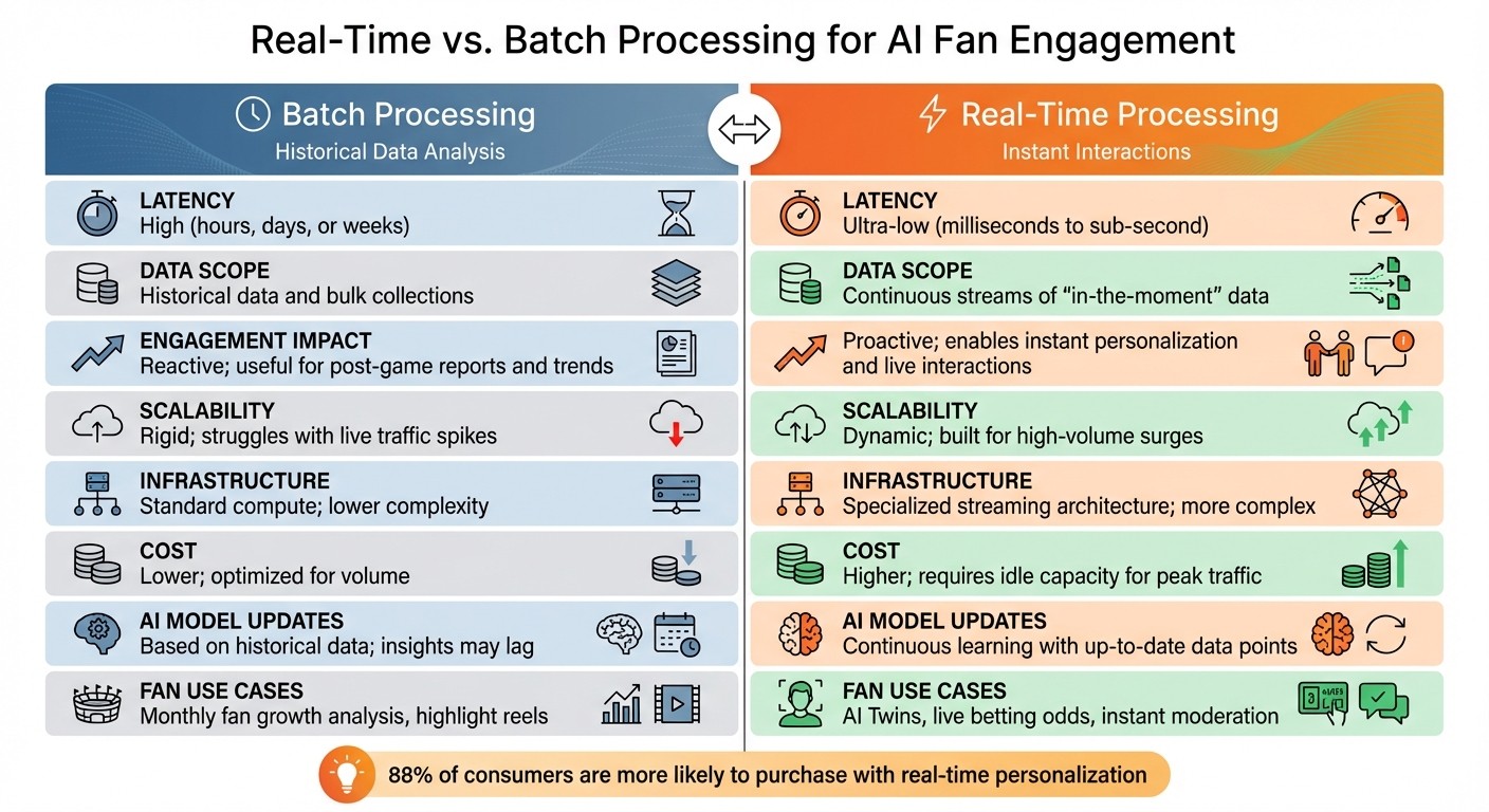 Real-Time vs Batch Processing for AI Fan Engagement Comparison
