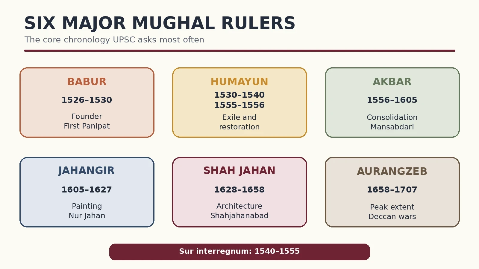 Six major Mughal rulers with reign dates and one key revision point for each.